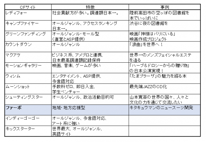 クラウドファンディング Faavo福岡 パートナー 北九州市戸畑区の行政書士