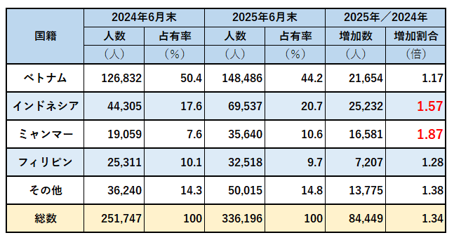 外国人・特定技能」の現状 202506 | 在留資格（ビザ）の取得支援く